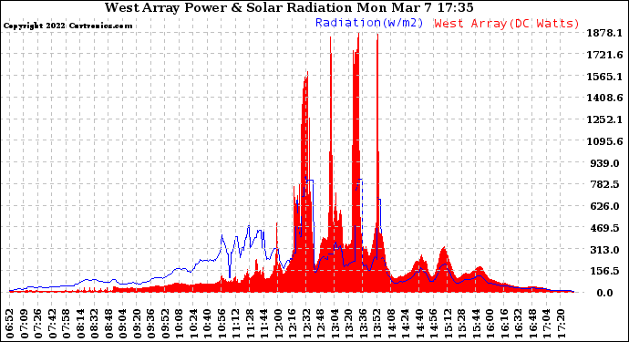 Solar PV/Inverter Performance West Array Power Output & Solar Radiation