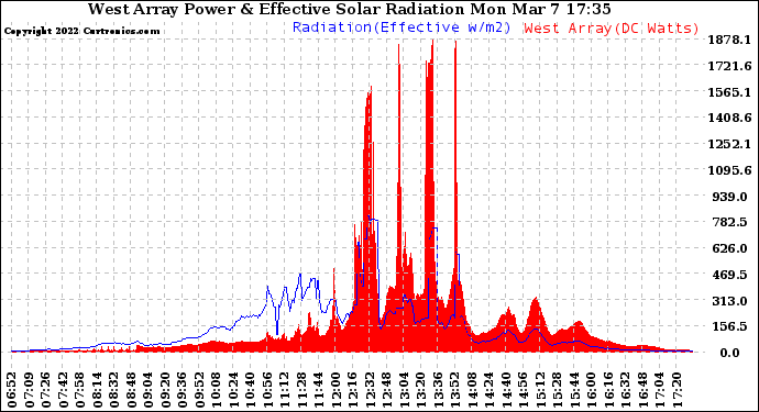 Solar PV/Inverter Performance West Array Power Output & Effective Solar Radiation