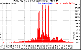 Solar PV/Inverter Performance West Array Actual & Average Power Output