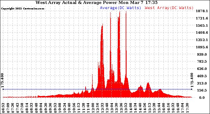 Solar PV/Inverter Performance West Array Actual & Average Power Output