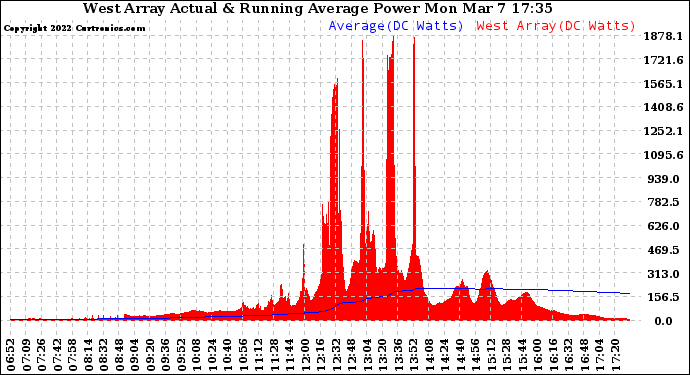 Solar PV/Inverter Performance West Array Actual & Running Average Power Output