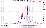 Solar PV/Inverter Performance Photovoltaic Panel Power Output