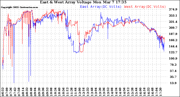 Solar PV/Inverter Performance Photovoltaic Panel Voltage Output