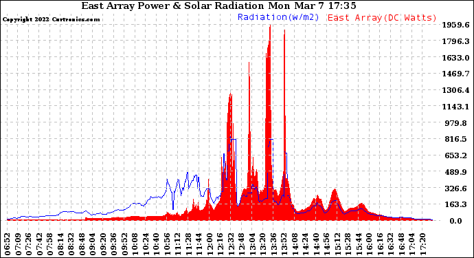 Solar PV/Inverter Performance East Array Power Output & Solar Radiation