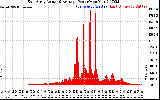 Solar PV/Inverter Performance East Array Actual & Average Power Output