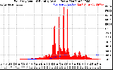 Solar PV/Inverter Performance East Array Actual & Running Average Power Output