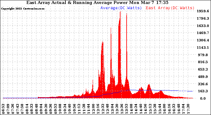 Solar PV/Inverter Performance East Array Actual & Running Average Power Output