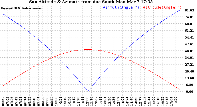 Solar PV/Inverter Performance Sun Altitude Angle & Azimuth Angle