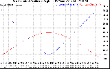 Solar PV/Inverter Performance Sun Altitude Angle & Sun Incidence Angle on PV Panels