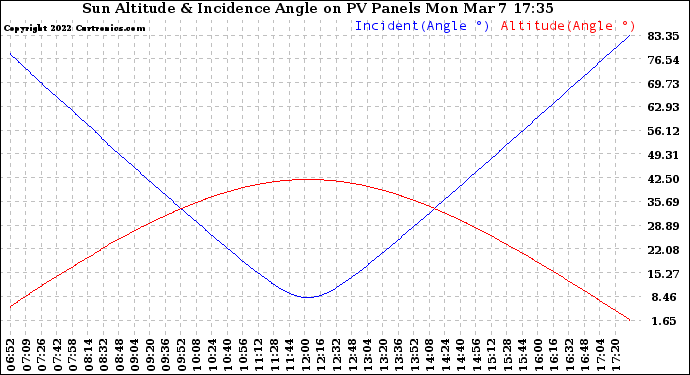 Solar PV/Inverter Performance Sun Altitude Angle & Sun Incidence Angle on PV Panels