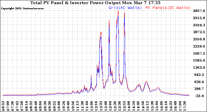 Solar PV/Inverter Performance PV Panel Power Output & Inverter Power Output