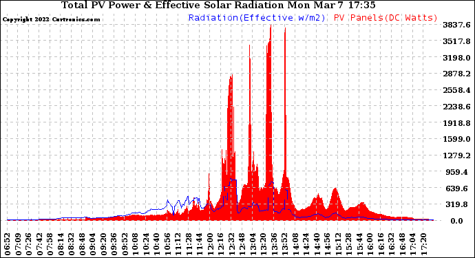 Solar PV/Inverter Performance Total PV Panel Power Output & Effective Solar Radiation