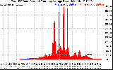 Solar PV/Inverter Performance Total PV Panel & Running Average Power Output