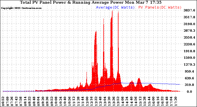 Solar PV/Inverter Performance Total PV Panel & Running Average Power Output