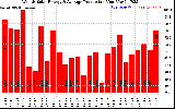 Solar PV/Inverter Performance Weekly Solar Energy Production