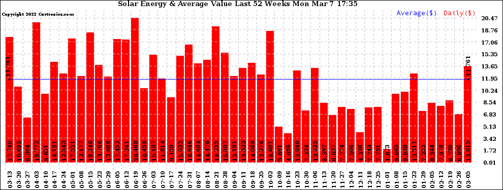 Solar PV/Inverter Performance Weekly Solar Energy Production Value Last 52 Weeks