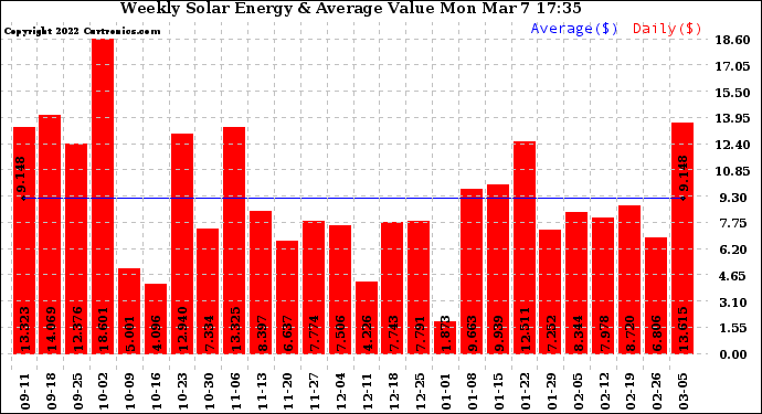 Solar PV/Inverter Performance Weekly Solar Energy Production Value