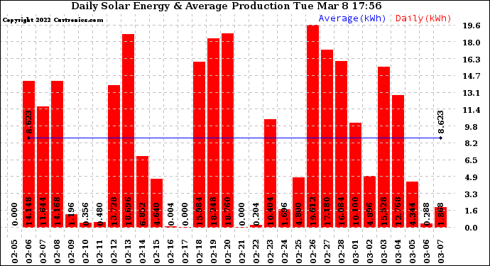 Solar PV/Inverter Performance Daily Solar Energy Production