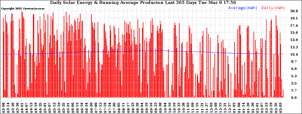 Solar PV/Inverter Performance Daily Solar Energy Production Running Average Last 365 Days