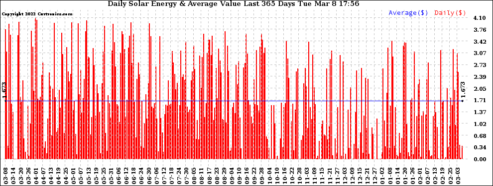 Solar PV/Inverter Performance Daily Solar Energy Production Value Last 365 Days