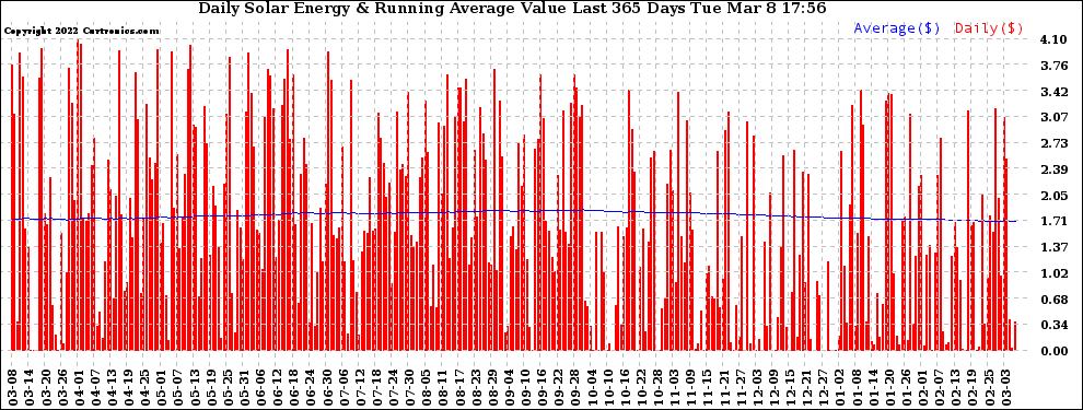 Solar PV/Inverter Performance Daily Solar Energy Production Value Running Average Last 365 Days