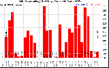 Solar PV/Inverter Performance Daily Solar Energy Production Value