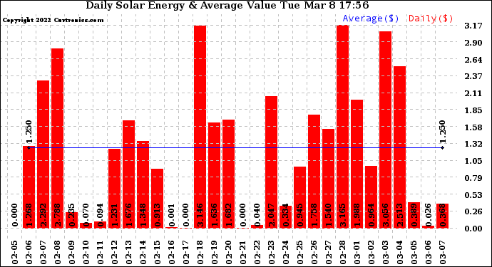 Solar PV/Inverter Performance Daily Solar Energy Production Value