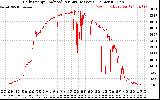 Solar PV/Inverter Performance Daily Energy Production Per Minute