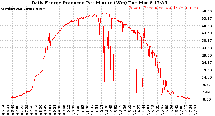 Solar PV/Inverter Performance Daily Energy Production Per Minute