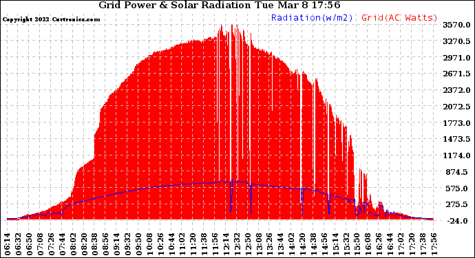 Solar PV/Inverter Performance Grid Power & Solar Radiation