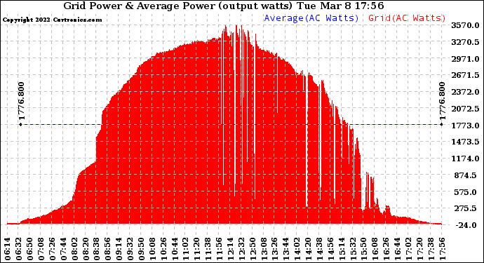 Solar PV/Inverter Performance Inverter Power Output