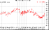 Solar PV/Inverter Performance Grid Voltage