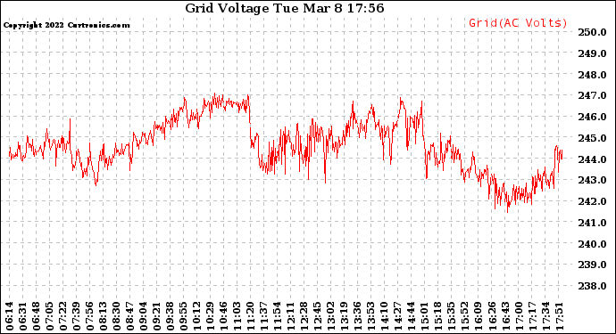 Solar PV/Inverter Performance Grid Voltage