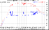 Solar PV/Inverter Performance Inverter Operating Temperature