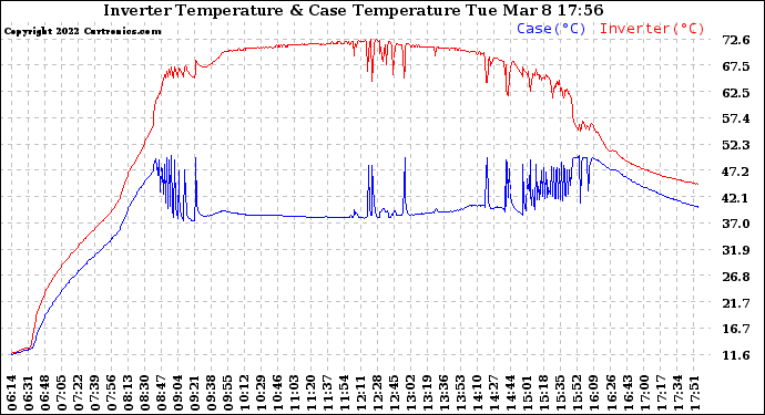 Solar PV/Inverter Performance Inverter Operating Temperature