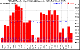 Solar PV/Inverter Performance Monthly Solar Energy Production Value Running Average