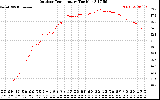 Solar PV/Inverter Performance Outdoor Temperature