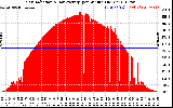 Solar PV/Inverter Performance Solar Radiation & Day Average per Minute