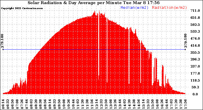 Solar PV/Inverter Performance Solar Radiation & Day Average per Minute