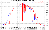 Solar PV/Inverter Performance Photovoltaic Panel Current Output