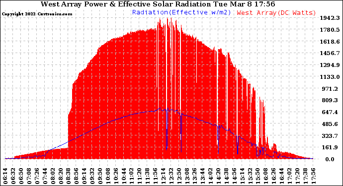 Solar PV/Inverter Performance West Array Power Output & Effective Solar Radiation