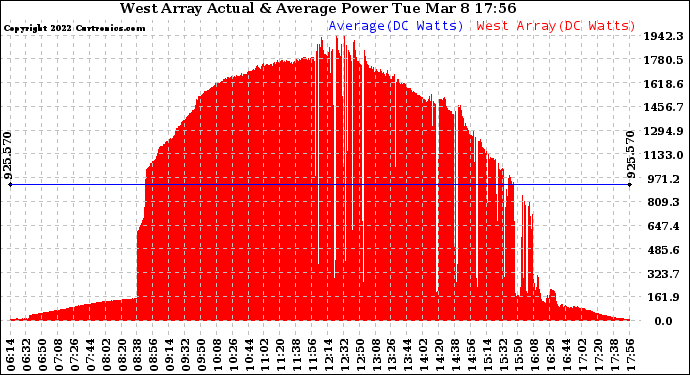 Solar PV/Inverter Performance West Array Actual & Average Power Output