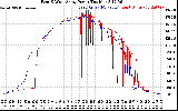 Solar PV/Inverter Performance Photovoltaic Panel Power Output