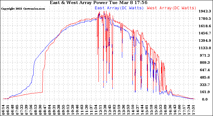 Solar PV/Inverter Performance Photovoltaic Panel Power Output