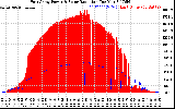 Solar PV/Inverter Performance East Array Power Output & Solar Radiation