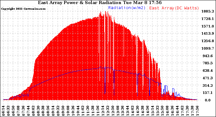 Solar PV/Inverter Performance East Array Power Output & Solar Radiation