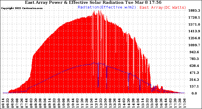 Solar PV/Inverter Performance East Array Power Output & Effective Solar Radiation