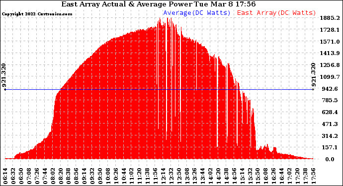 Solar PV/Inverter Performance East Array Actual & Average Power Output