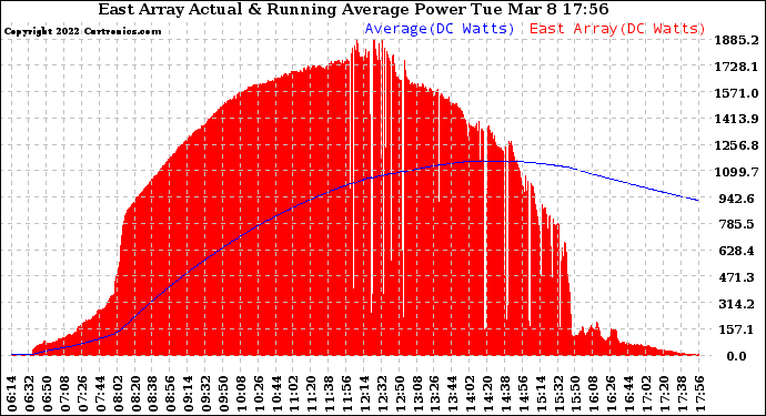 Solar PV/Inverter Performance East Array Actual & Running Average Power Output