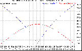 Solar PV/Inverter Performance Sun Altitude Angle & Azimuth Angle